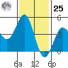 San Diego tide chart for Thursday, January 25, 2024