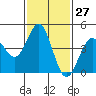 San Diego tide chart for Saturday, January 27, 2024