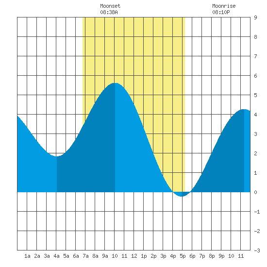 San Diego tide chart for Sunday, January 28, 2024