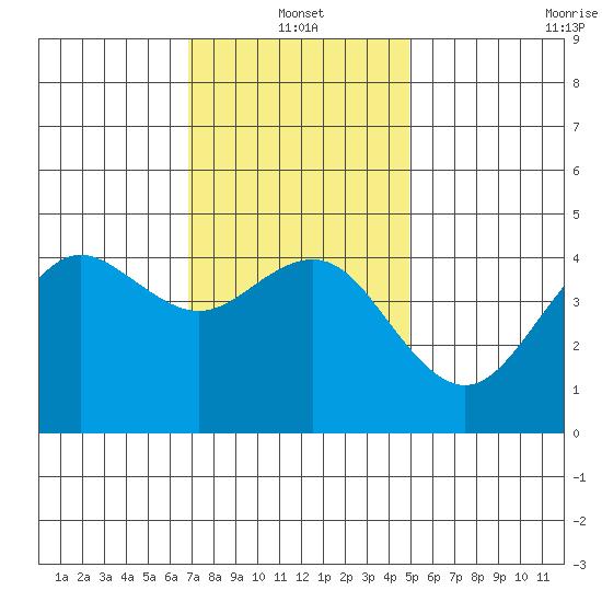 San Diego tide chart for Tuesday, January 2, 2024
