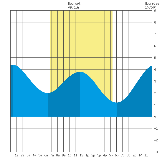 San Diego tide chart for Wednesday, January 31, 2024