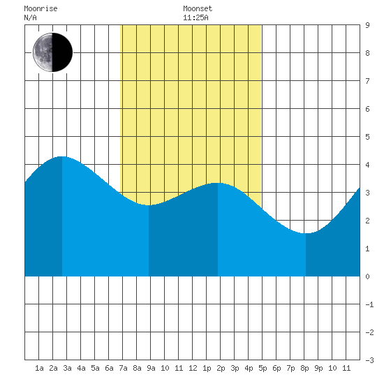 San Diego tide chart for Wednesday, January 3, 2024
