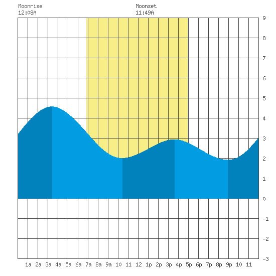 San Diego tide chart for Thursday, January 4, 2024