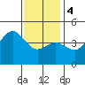 San Diego tide chart for Thursday, January 4, 2024