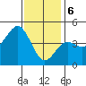San Diego tide chart for Saturday, January 6, 2024