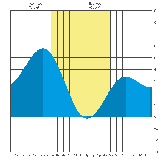 San Diego tide chart for Sunday, January 7, 2024