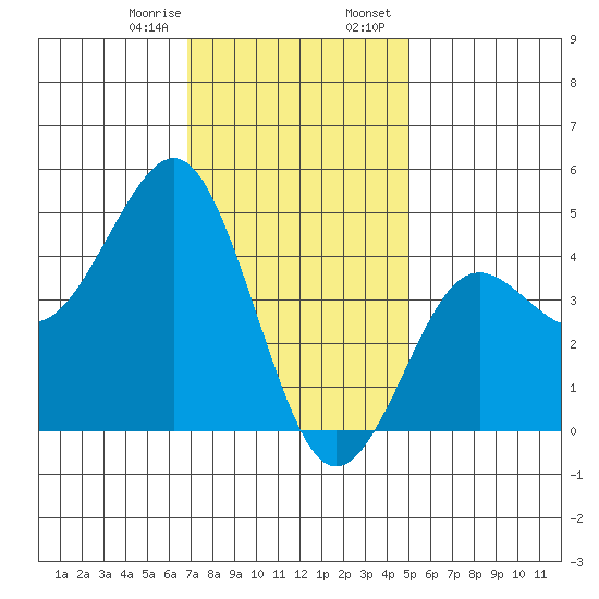 San Diego tide chart for Monday, January 8, 2024