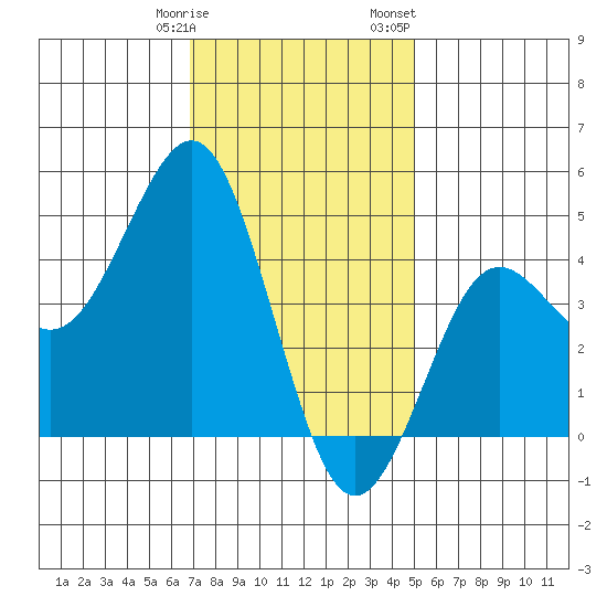 San Diego tide chart for Tuesday, January 9, 2024