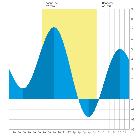 San Diego tide chart for Saturday, February 10, 2024