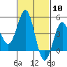 San Diego tide chart for Saturday, February 10, 2024