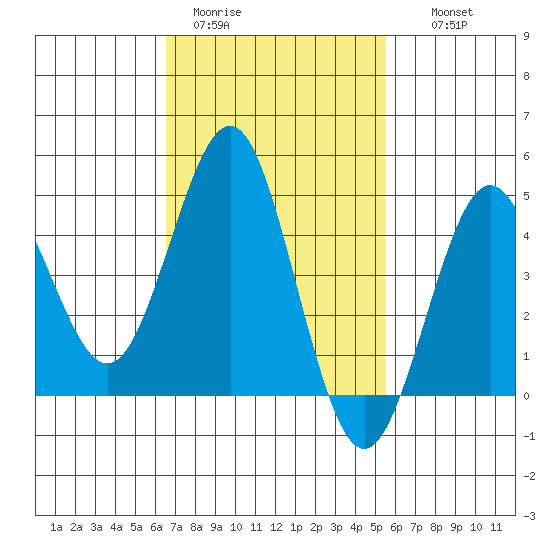 San Diego tide chart for Sunday, February 11, 2024