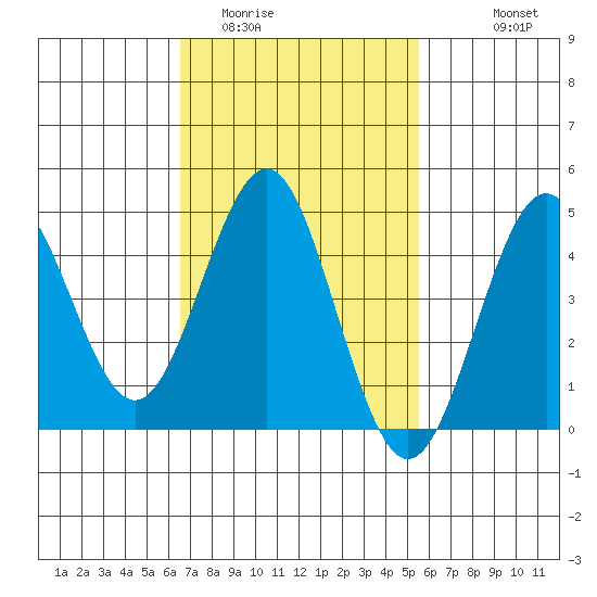 San Diego tide chart for Monday, February 12, 2024