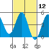 San Diego tide chart for Monday, February 12, 2024
