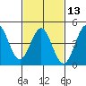 San Diego tide chart for Tuesday, February 13, 2024