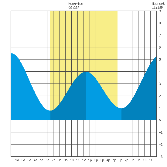 San Diego tide chart for Wednesday, February 14, 2024