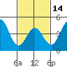 San Diego tide chart for Wednesday, February 14, 2024