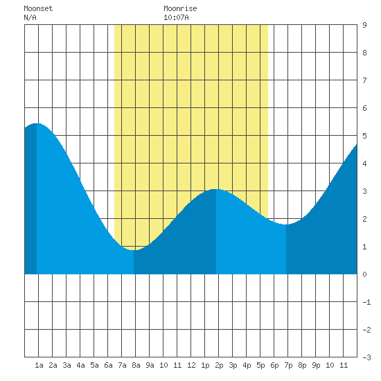 San Diego tide chart for Thursday, February 15, 2024