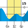San Diego tide chart for Thursday, February 15, 2024