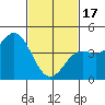 San Diego tide chart for Saturday, February 17, 2024