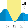 San Diego tide chart for Sunday, February 18, 2024