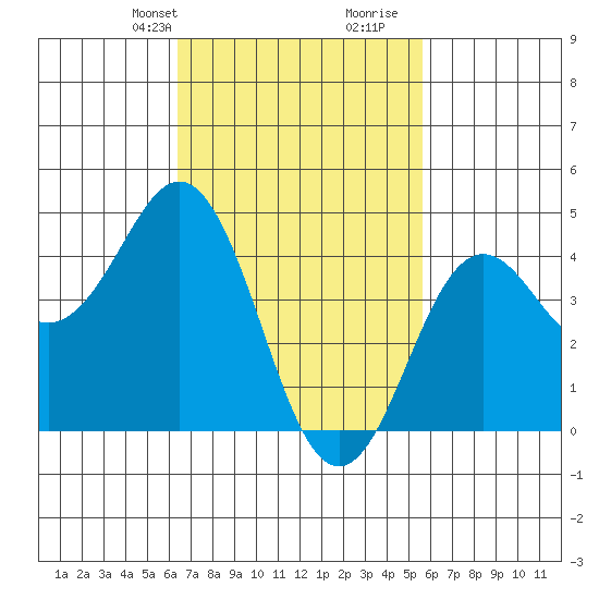 San Diego tide chart for Tuesday, February 20, 2024