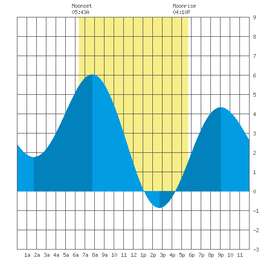 San Diego tide chart for Thursday, February 22, 2024