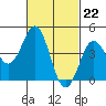 San Diego tide chart for Thursday, February 22, 2024