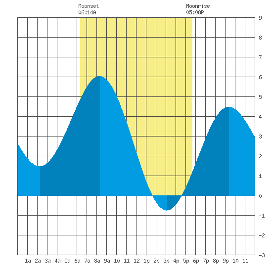 San Diego tide chart for Friday, February 23, 2024