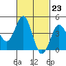 San Diego tide chart for Friday, February 23, 2024