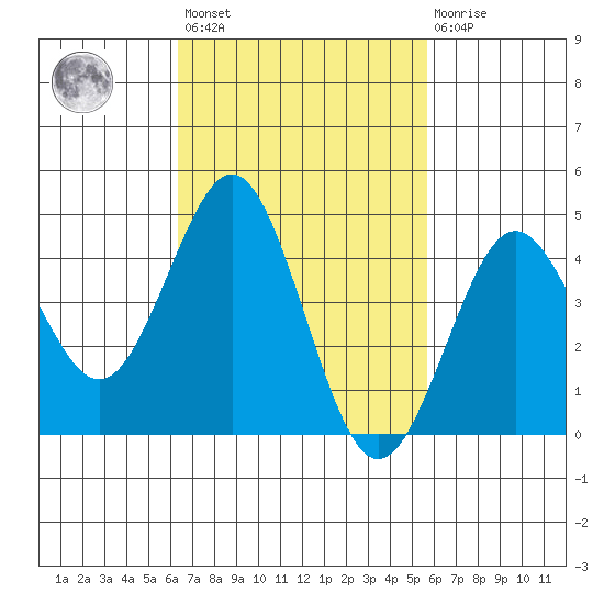 San Diego tide chart for Saturday, February 24, 2024