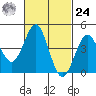 San Diego tide chart for Saturday, February 24, 2024