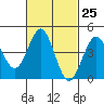 San Diego tide chart for Sunday, February 25, 2024