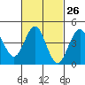 San Diego tide chart for Monday, February 26, 2024
