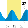 San Diego tide chart for Tuesday, February 27, 2024
