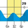 San Diego tide chart for Thursday, February 29, 2024