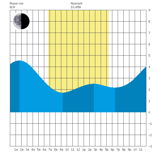 San Diego tide chart for Friday, February 2, 2024