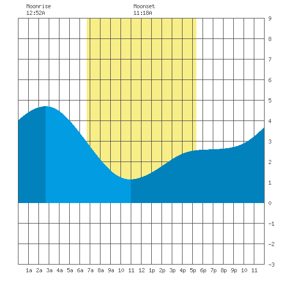 San Diego tide chart for Saturday, February 3, 2024