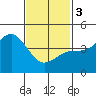 San Diego tide chart for Saturday, February 3, 2024