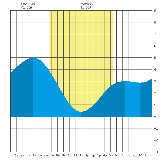 San Diego tide chart for Sunday, February 4, 2024