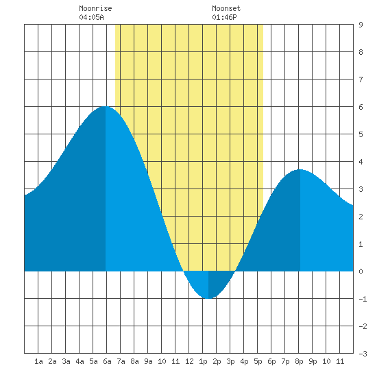 San Diego tide chart for Tuesday, February 6, 2024
