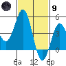 San Diego tide chart for Friday, February 9, 2024