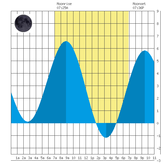 San Diego tide chart for Sunday, March 10, 2024