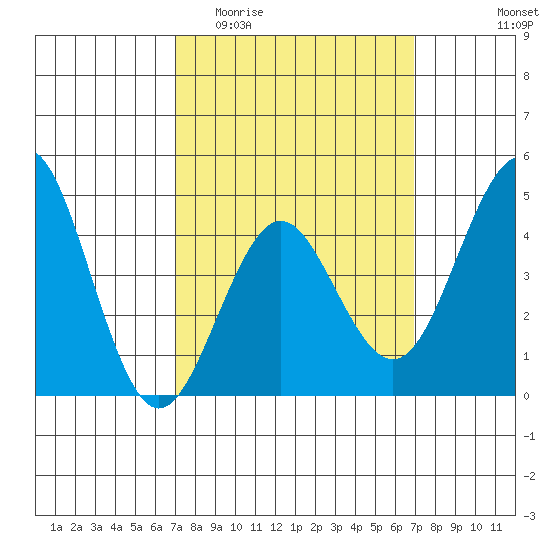 San Diego tide chart for Wednesday, March 13, 2024