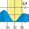 San Diego tide chart for Sunday, March 17, 2024