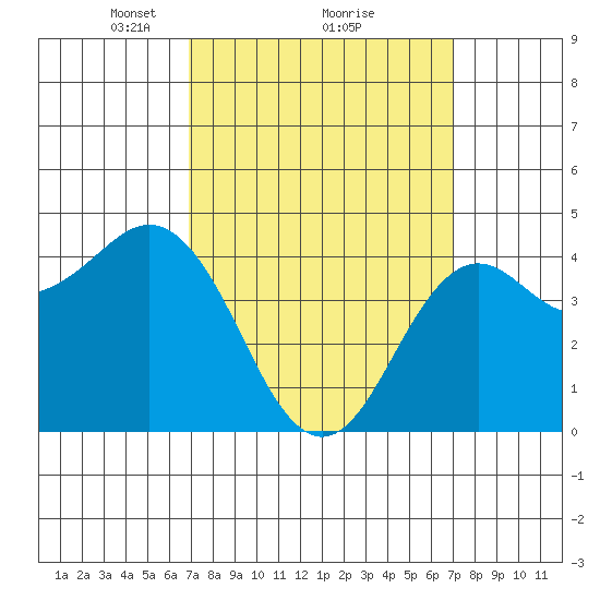 San Diego tide chart for Monday, March 18, 2024