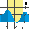 San Diego tide chart for Tuesday, March 19, 2024