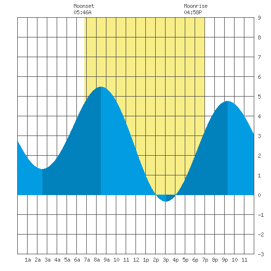 San Diego tide chart for Friday, March 22, 2024