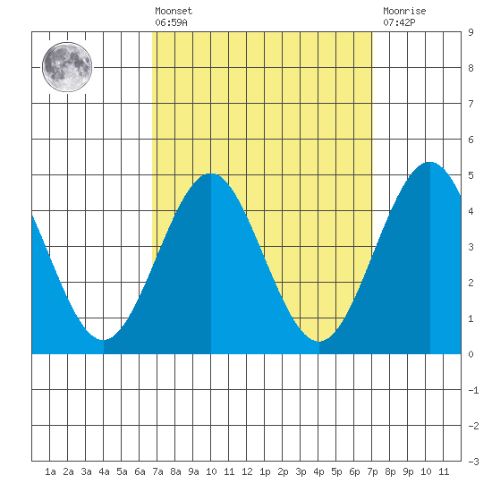 San Diego tide chart for Monday, March 25, 2024