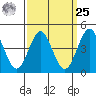 San Diego tide chart for Monday, March 25, 2024