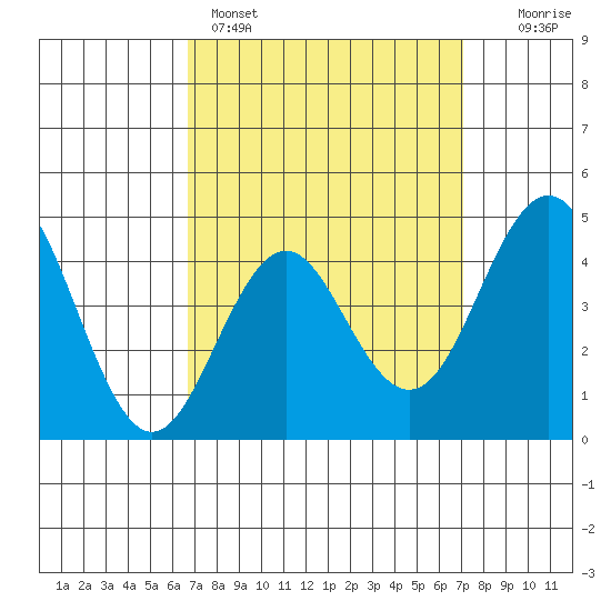 San Diego tide chart for Wednesday, March 27, 2024